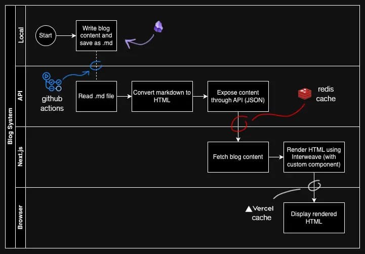 Blog System Diagram