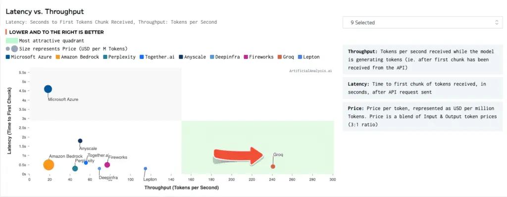 Groq LPU Benchmark Results