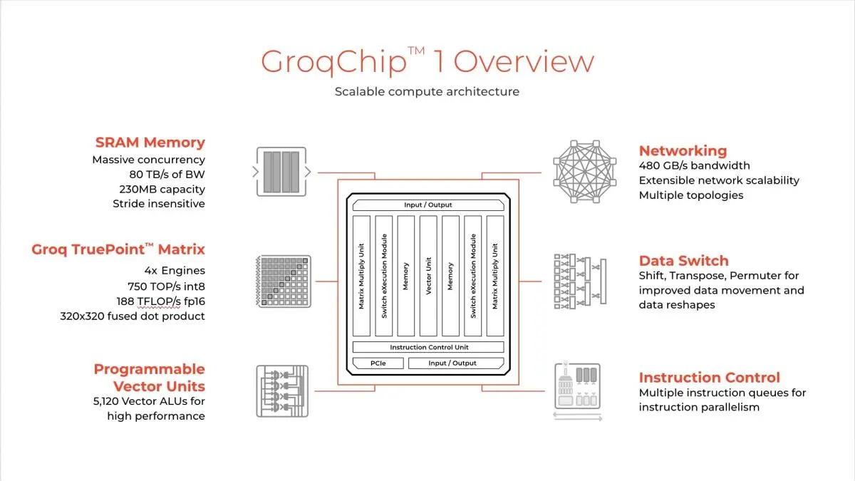 Groq LPU Architecture