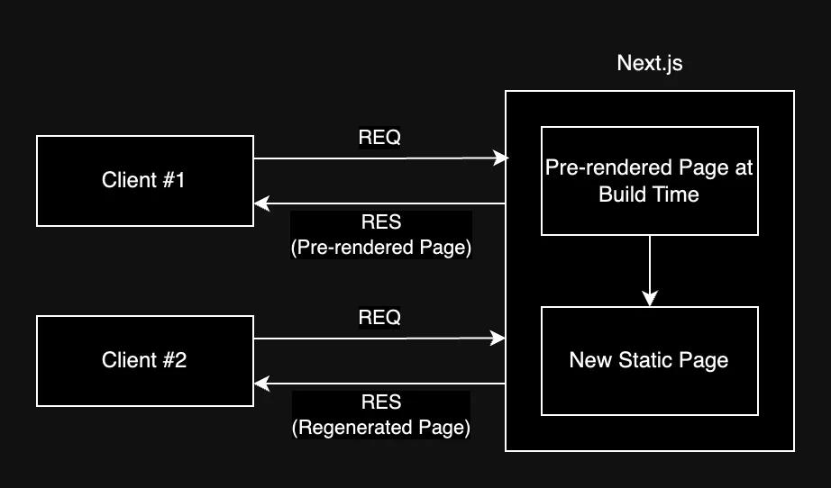 ISR Diagram