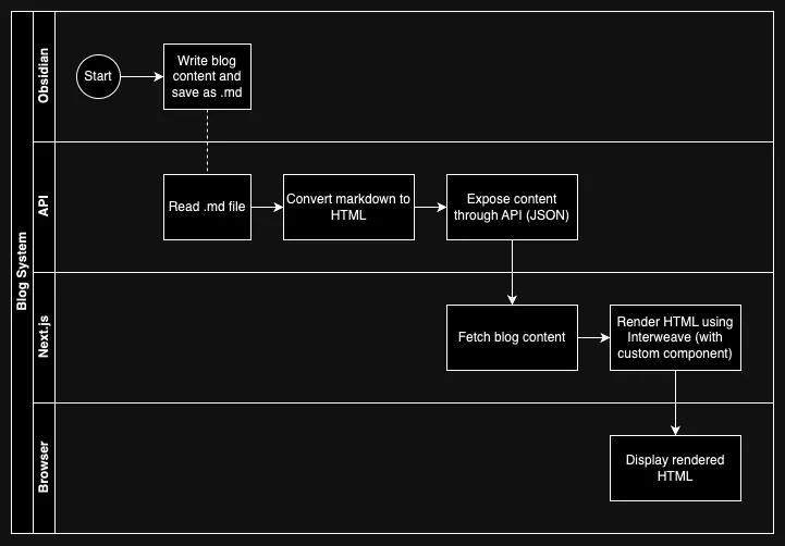 Blog System Diagram